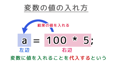 変数への値の入れ方