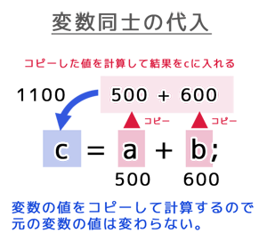 変数同士の代入　元の変数の値は変わらない