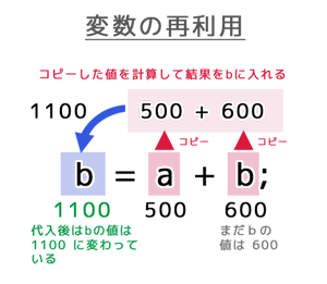 変数の再利用