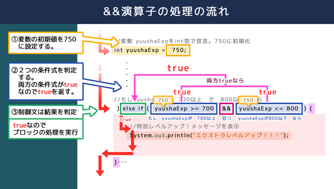 &&演算子の処理の流れ