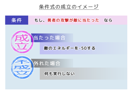 条件式の成立のイメージ