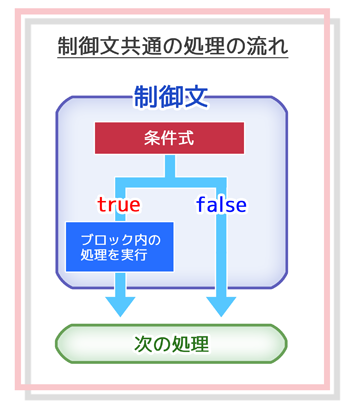 制御文共通の処理の流れ