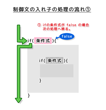 制御文の入れ子の処理の流れ1