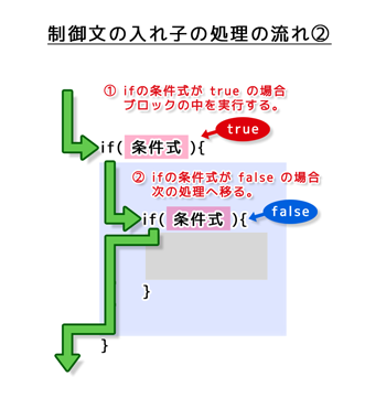 制御文の入れ子の処理の流れ2