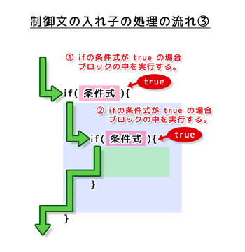 制御文の入れ子の処理の流れ3