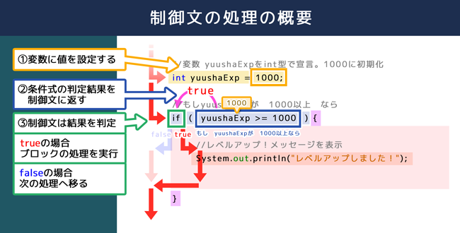 制御文の処理の概要