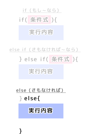 else(さもなければ)
