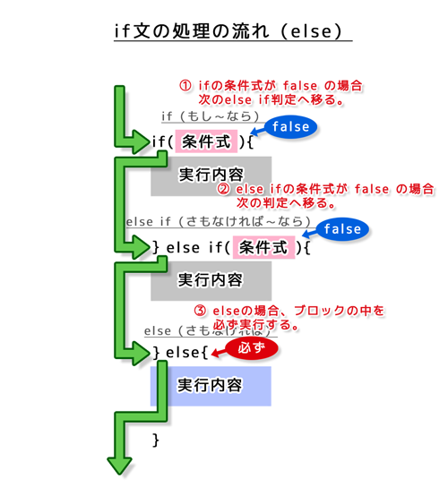 ifの処理の流れ（else）