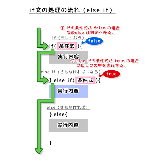 ifの処理の流れ（else if）