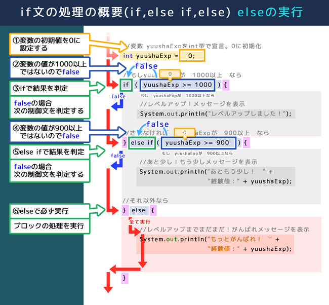 if文の処理の概要（if,else if,else）elseの実行