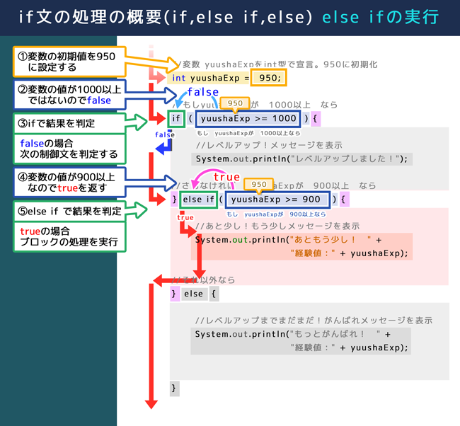 if文の処理の概要（if,else if,else）else if の実行