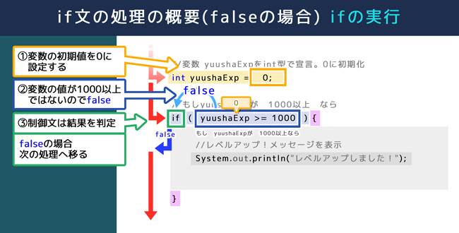 if文の処理の概要（falseの場合）　ifの実行