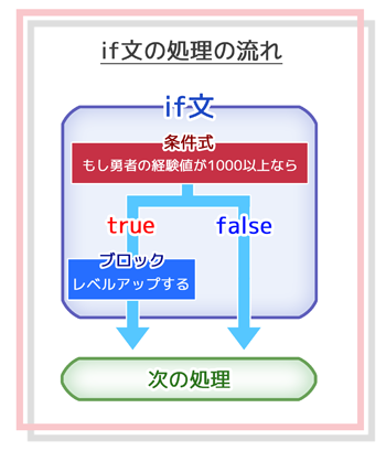 if文の処理の流れ