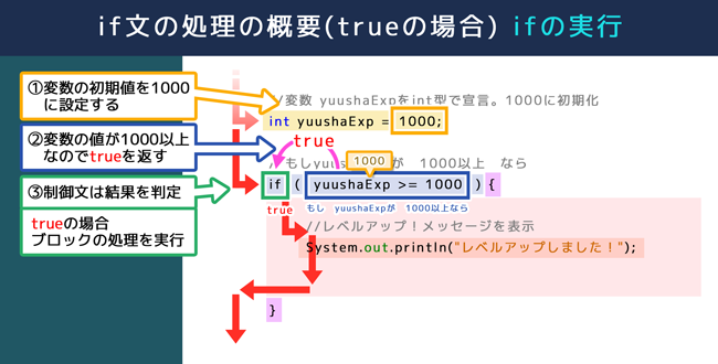 if文の処理の概要（trueの場合）　ifの実行