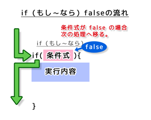 if false　処理の流れ