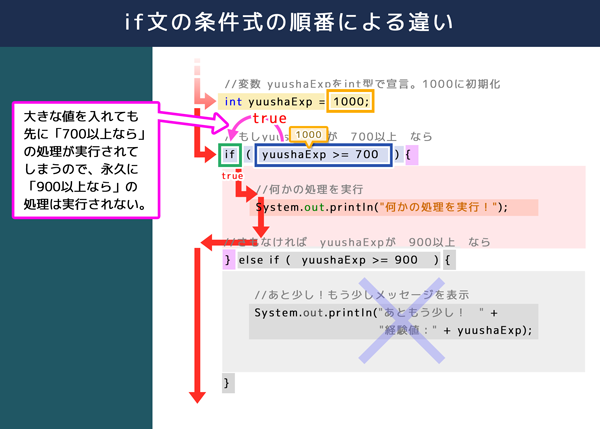 if文の条件式の順番による違い