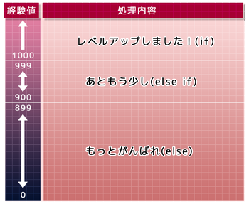 if文の条件の値の判定範囲