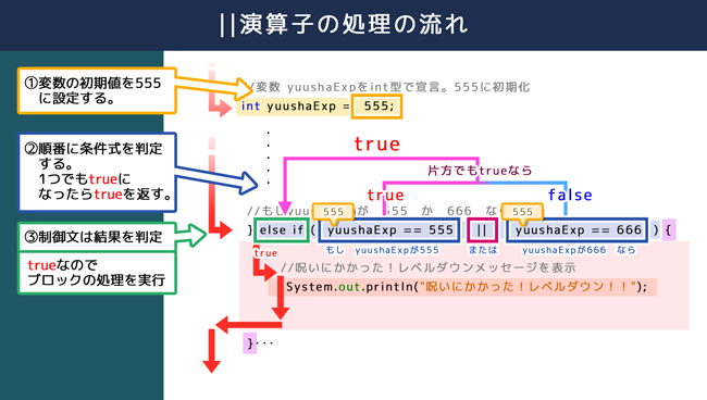 ||演算子の処理の流れ