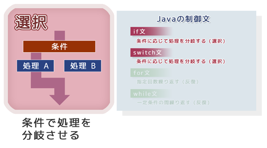 選択の制御文（if文、swithc文）