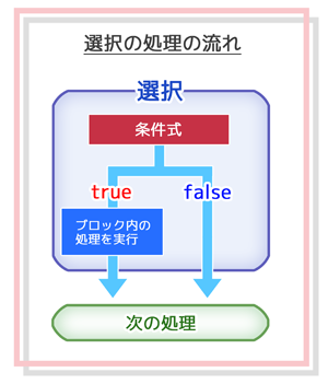 選択の処理の流れ