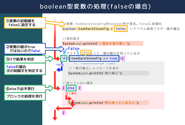 boolean型変数の処理（falseの場合）