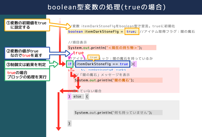 boolean型変数の処理（trueの場合）