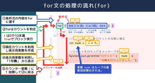 for文の処理の流れ(for)