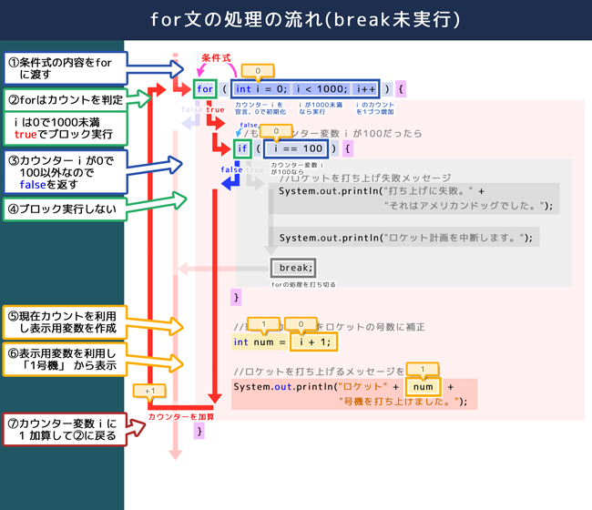 for文の処理の流れ（break未実行）