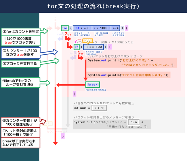 for文の処理の流れ（break実行）