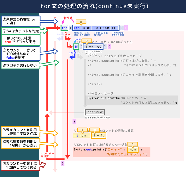 for文の処理の流れ（continue未実行）