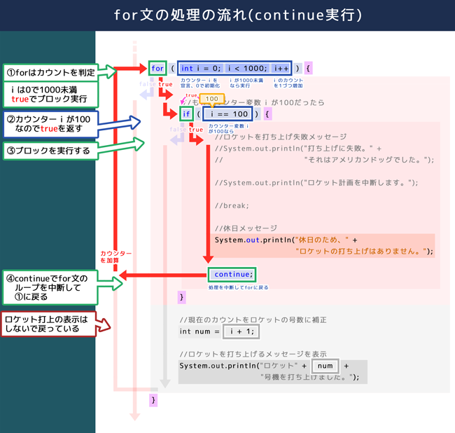 for文の処理の流れ（continue実行）