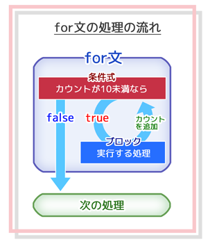 for文の処理の流れの概要