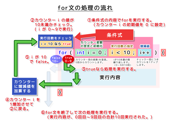 for文の処理の流れ