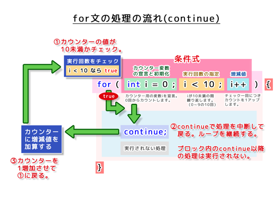 for文の処理の流れ（continue）