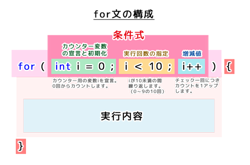 for文の構成（条件式：カウンター変数、実行回数の指定、増減値）