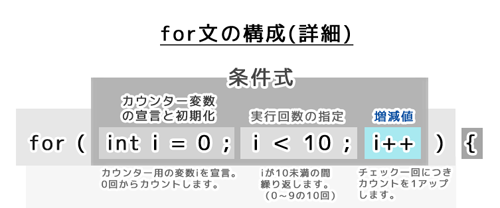 for文の構成（条件式：増減値）