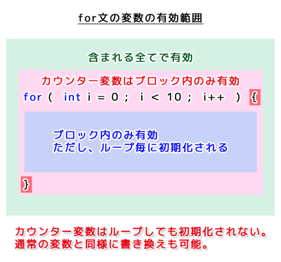 for文の変数の有効範囲