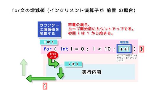 for文の増減値（インクリメント演算子が前置の場合）