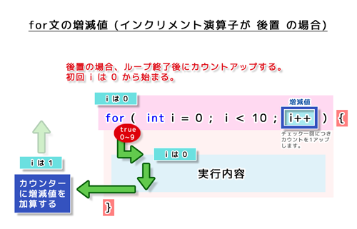 for文の増減値（インクリメント演算子が後置の場合）