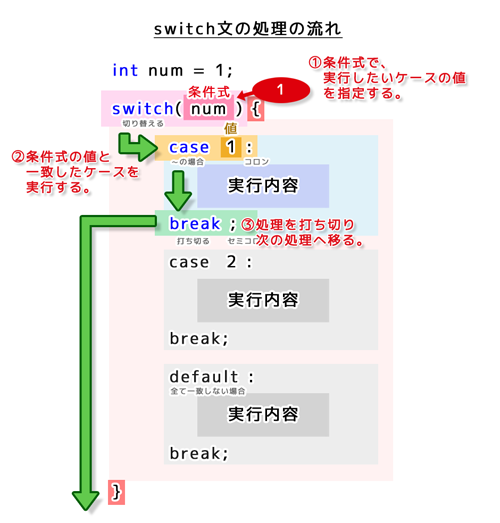 switch文の処理の流れ