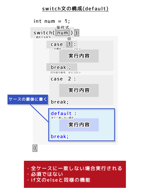 switch文の構成（default）