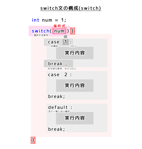 switch文の構成（switch）条件式