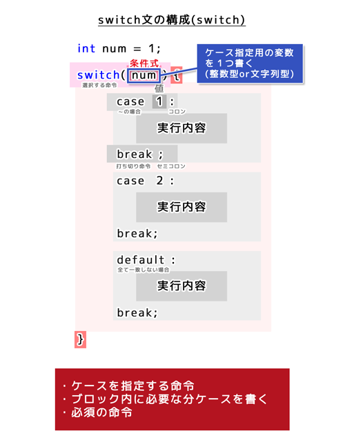 switch文の構成（switch）case指定用の変数