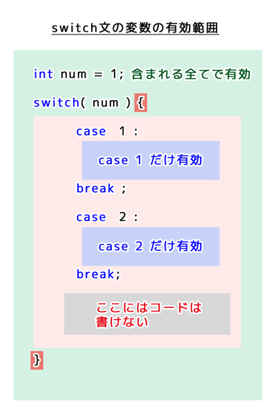 switch文の変数の有効範囲