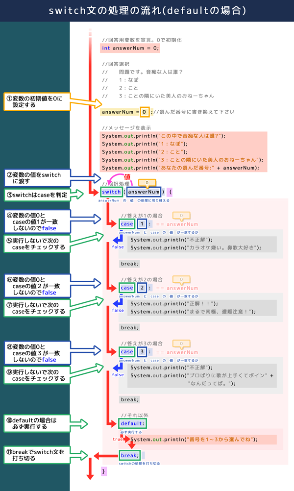 switch文の処理の流れ(default)