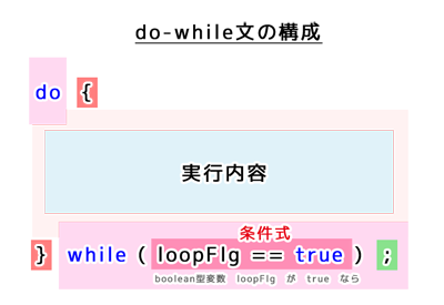 do-while文の構成