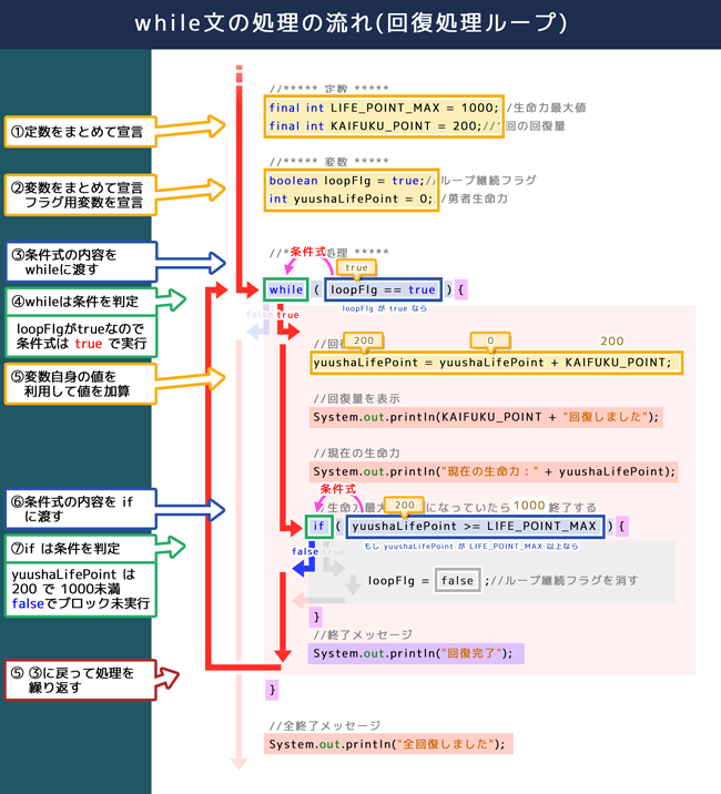 while文の処理の流れ（回復処理ループ）