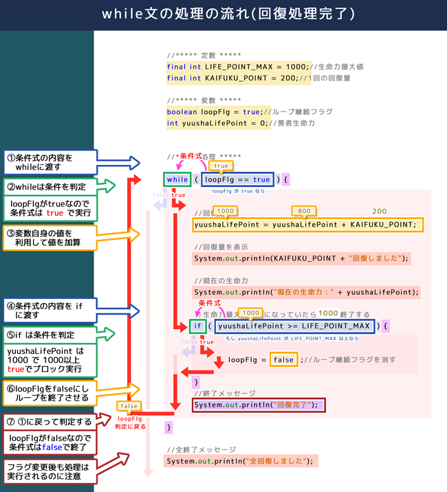 while文の処理の流れ（回復処理完了）