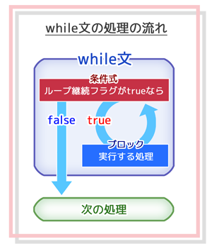 while文の処理の流れの概要