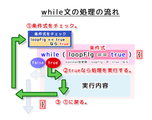 while文の処理の流れの基本